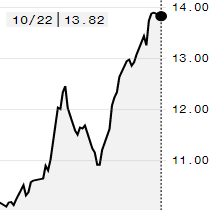 Açúcar bruto tem leve queda na ICE; março é negociado a 13,82 cents/libra