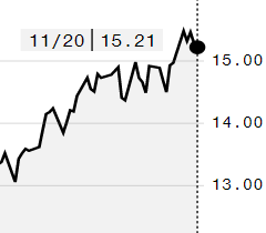 Açúcar bruto fecha em queda na ICE; contrato março é negociado a 15,21 cents/libra