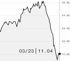 Preços do açúcar bruto na ICE têm recuperação; maio é negociado a 11,04 cents/libra