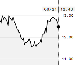 Açúcar recua pela quinta sessão consecutiva na ICE; outubro é negociado a 12,48 cents/libra