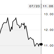 Açúcar bruto recua na ICE e outubro é negociado a 11,08 cents/libra