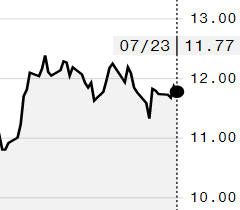 Açúcar fecha em queda na ICE; outubro é negociado a 11,77 cents/libra