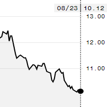Açúcar bruto fecha acima de mínima na ICE, com outubro a 10,12 cents/libra