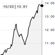 Preços do açúcar fecham mistos na ICE; março é negociado a 13,81 cents/libra