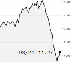Futuros de açúcar bruto avançam na ICE diante de recuperação do petróleo
