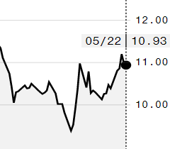 Preço do açúcar bruto na ICE recua para baixo de 11 cents por libra após queda do petróleo