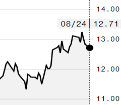 Açúcar bruto tem leve queda na ICE; outubro é negociado a 12,71 cents/libra