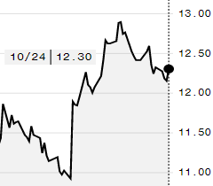 Açúcar avança na ICE e março é negociado a 12,30 cents/libra-peso