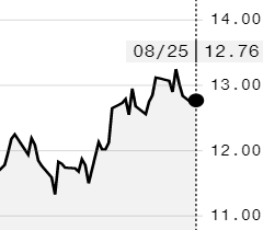 Preço do açúcar bruto avança na ICE e outubro é negociado a 12,76 cents/libra