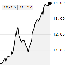 Preço do açúcar bruto recua na ICE e março é negociado a 13,97 cents/libra