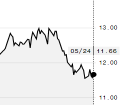 Açúcar avança na ICE e julho encerra semana negociado a 11,66 cents/libra