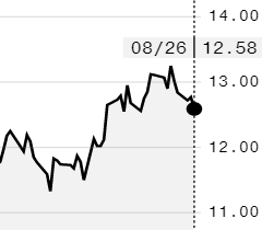 Futuros de açúcar têm queda na ICE e outubro é negociado a 12,58 cents/libra