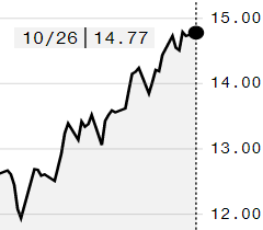 Açúcar bruto fecha em leve alta na ICE; março é negociado a 14,77 cents/libra