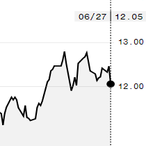 Açúcar bruto cai mais de 3% na ICE com fraqueza do real ante o dólar