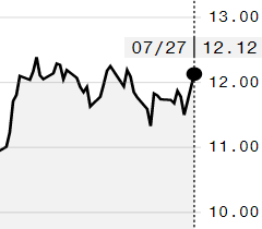 Açúcar dispara na ICE com demanda firme; outubro é negociado a 12,12 cents/libra