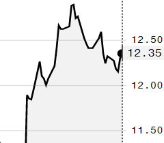 Futuros do açúcar bruto avançam na ICE; março encerra semana a 12,35 cents/libra