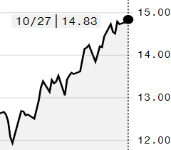 Açúcar bruto tem máxima de oito meses na ICE; março é negociado a 14,83 cents/libra