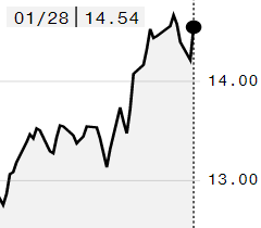 Açúcar ganha força na ICE com foco de volta à oferta; março é negociado a 14,54 cents/libra