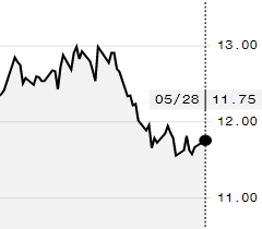 Açúcar avança na ICE e julho é negociado a 11,75 cents/libra