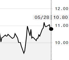 Açúcar bruto se mantém estável na ICE e contrato julho é negociado a 10,80 cents/libra
