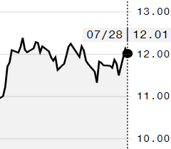 Açúcar bruto fecha em queda após rali na ICE; outubro é negociado a 12,01 cents/libra