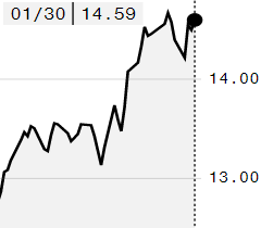 Açúcar avança na ICE e contrato março é negociado a 14,59 cents/libra