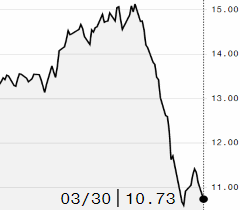 Preços do açúcar bruto recuam na ICE com possível superávit em 2020/21