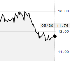 Açúcar recua na ICE e julho é negociado a 11,76 cents/libra