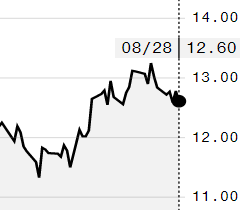 Açúcar recua na ICE e contrato outubro é negociado por 12,60 cents/libra