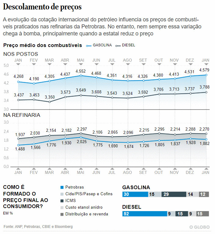 preco combustiveis 050220