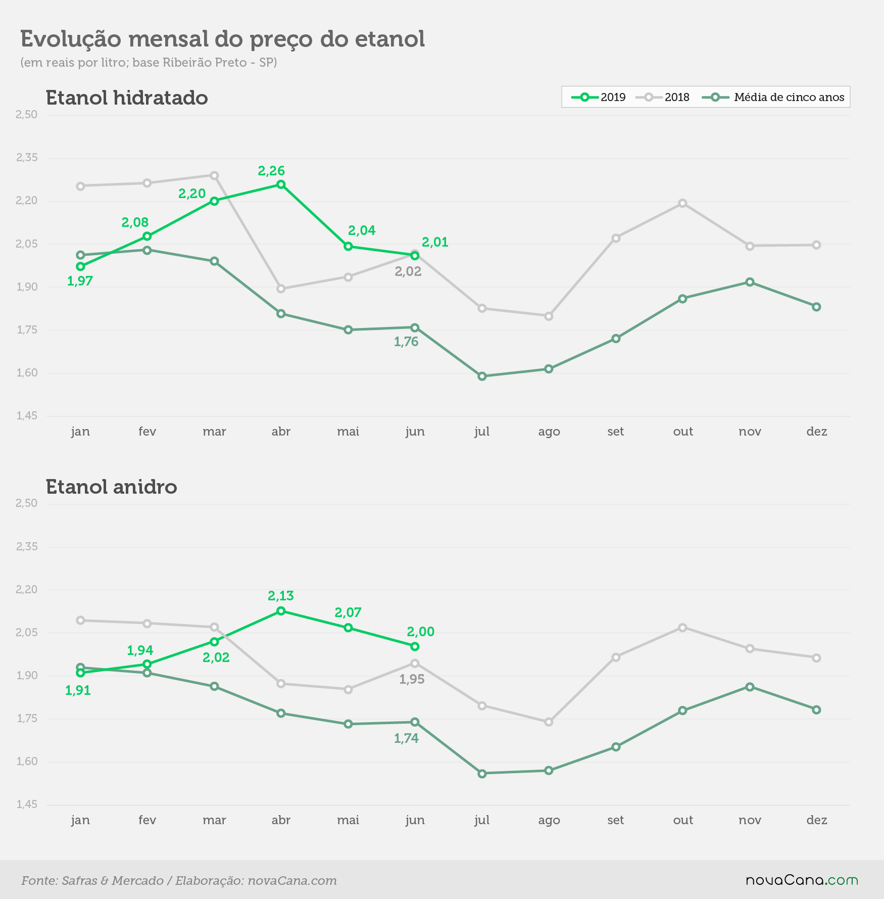 preco etanol comparativo 230719