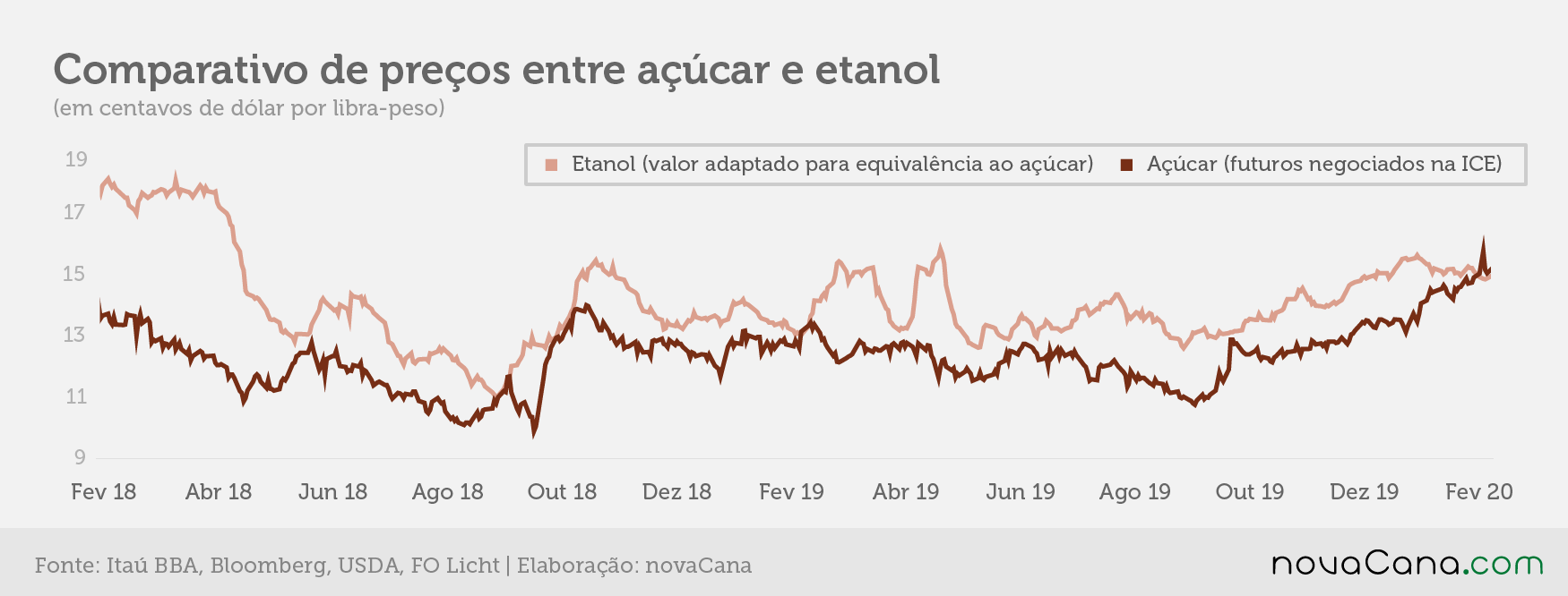 preçoaçucarICE comparativo 20032020