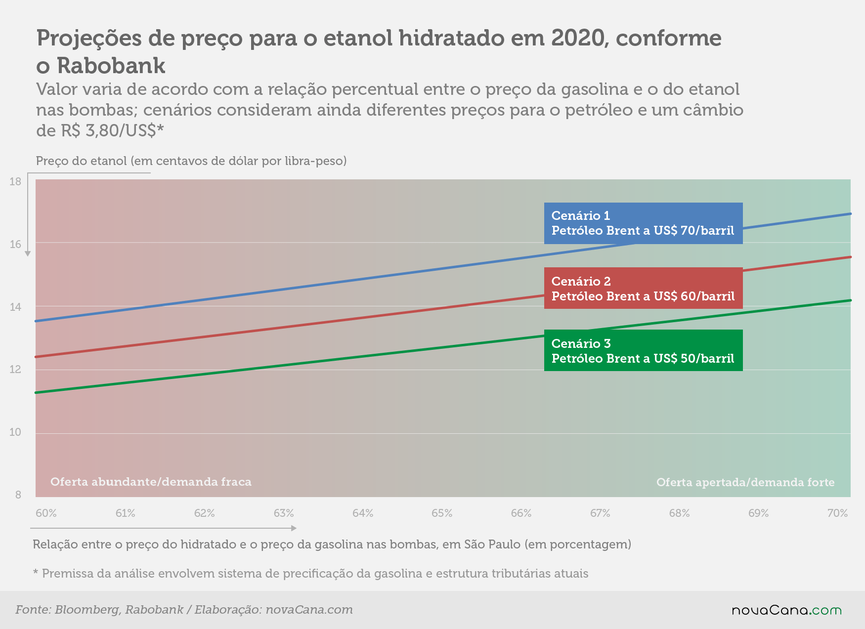 rabobank cenarios etanol 241019