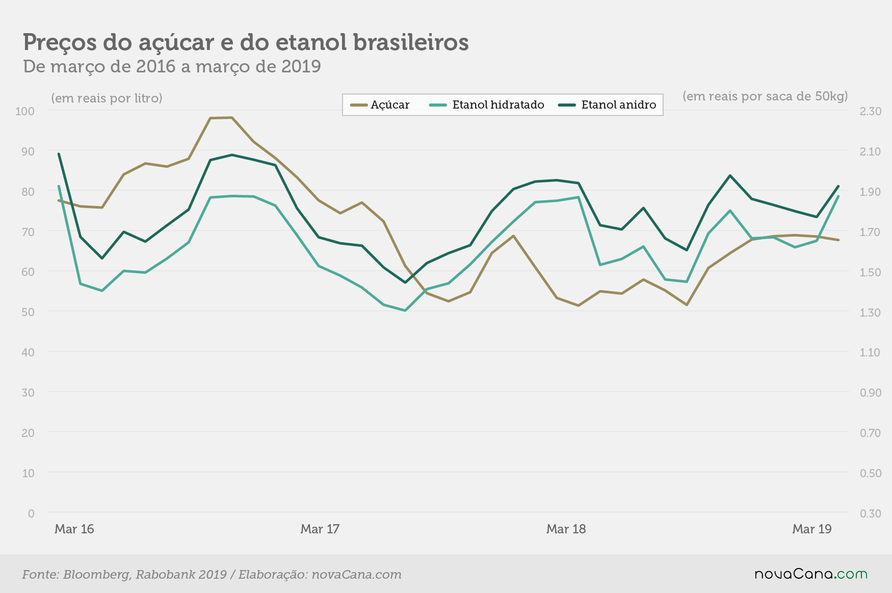 rabobank1Q19 precos brasil 272032019
