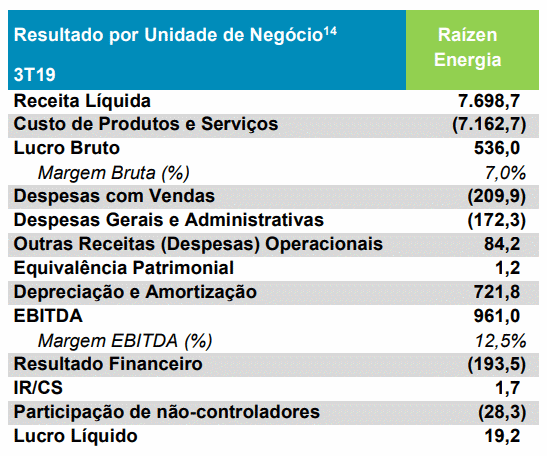 raizen 131119 resultado