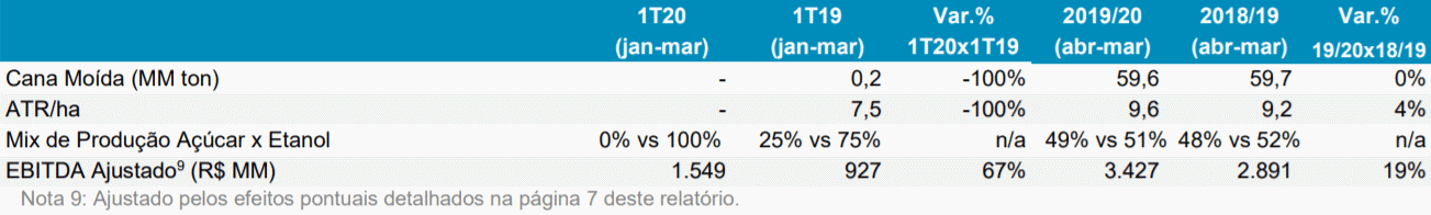 raizen 4T2020 moagem 010620