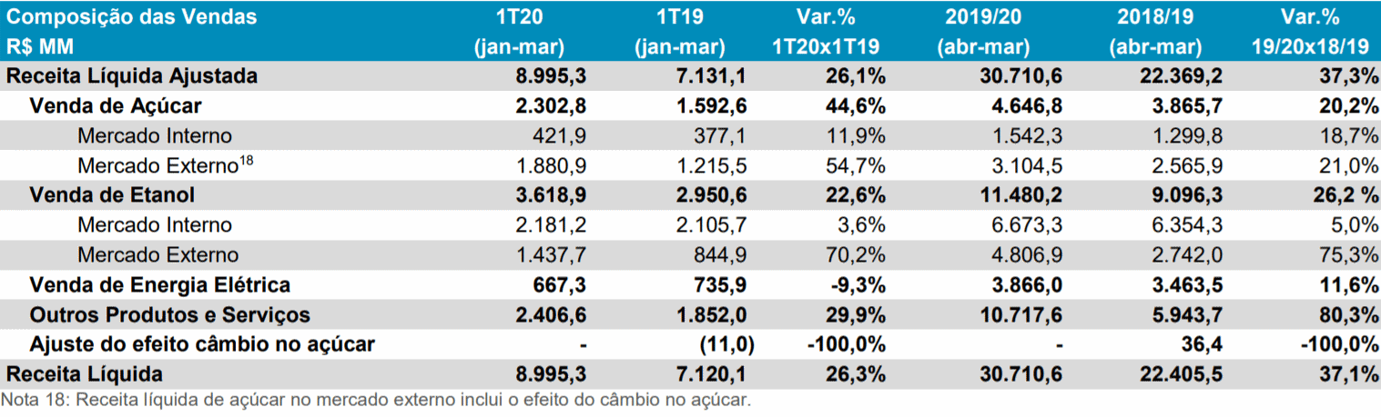raizen 4T2020 receita 010620