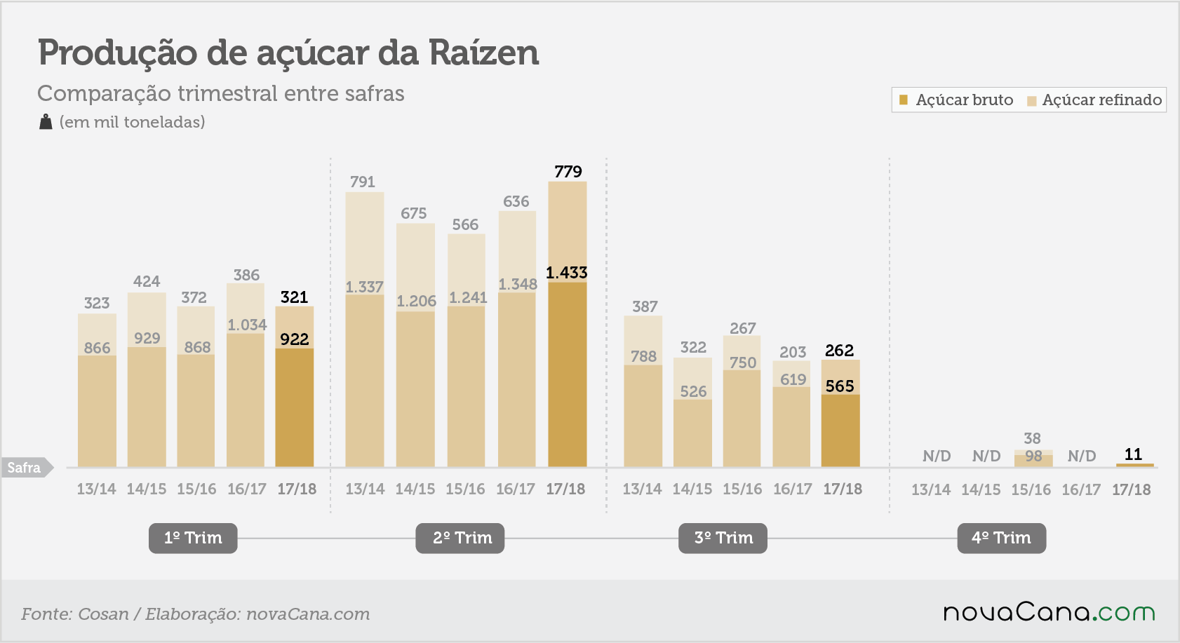raizen-tri-acucar abr 18
