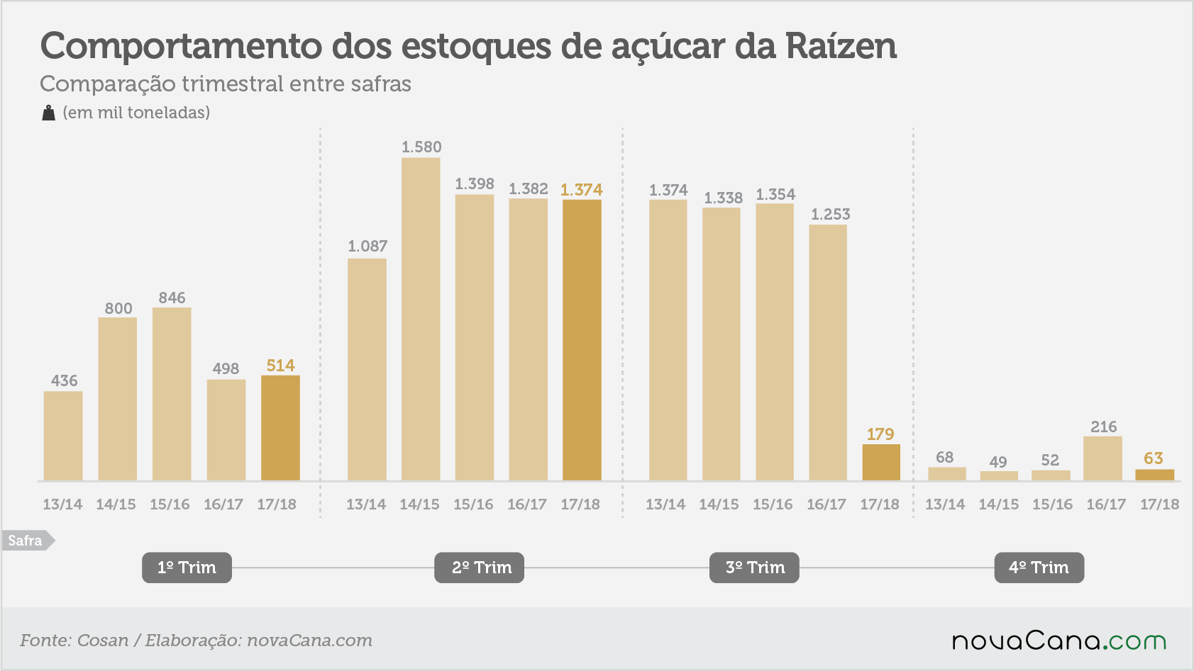 raizen-tri-estoque-acucar abr 18