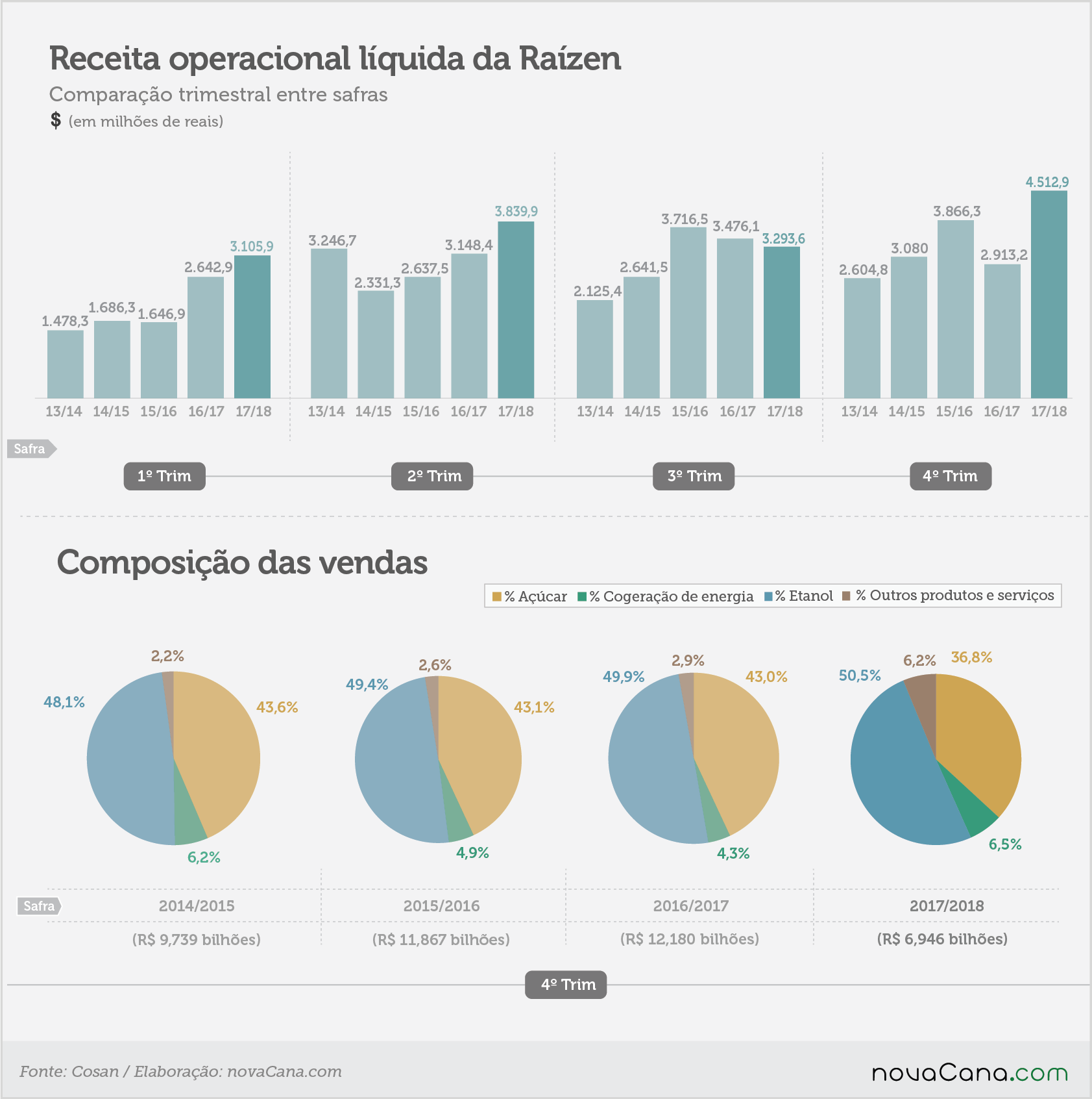 raizen-tri-receita abr 18