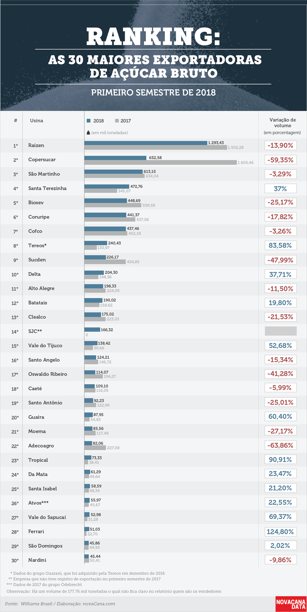 ranking exportadores açúcar navio 18072018 v2