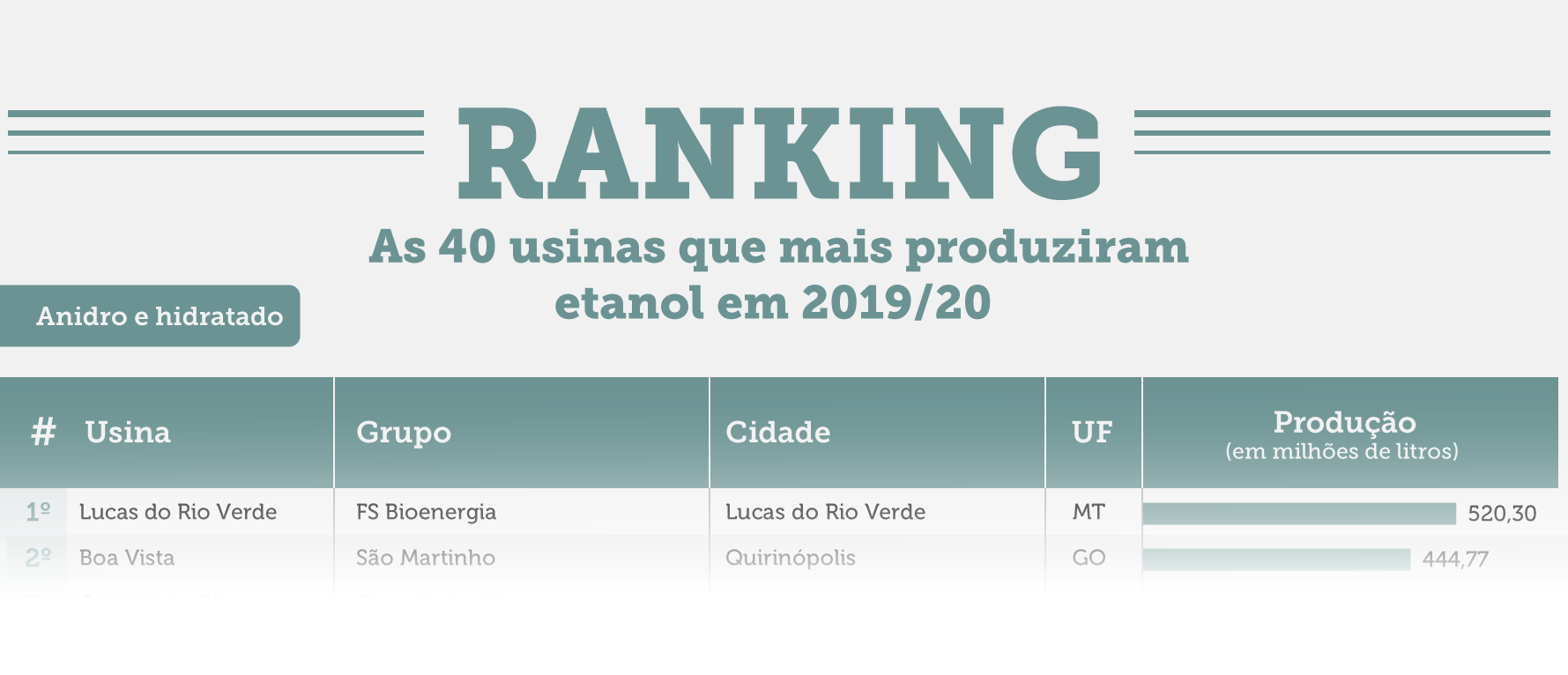 ranking produção etanol 2019 20 hidratado anidro block