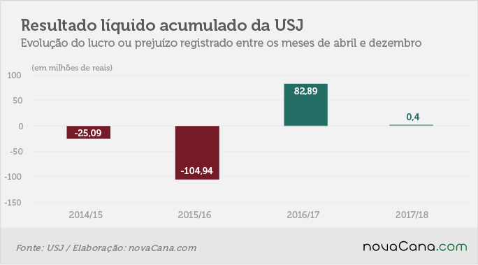 resultado USJ 1 liquido 120318