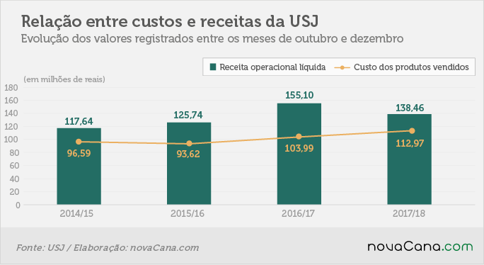 resultado USJ 4 custos receitas 120318