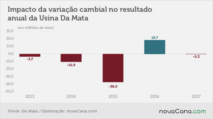 resultado damata 5 variacao cambial 060318