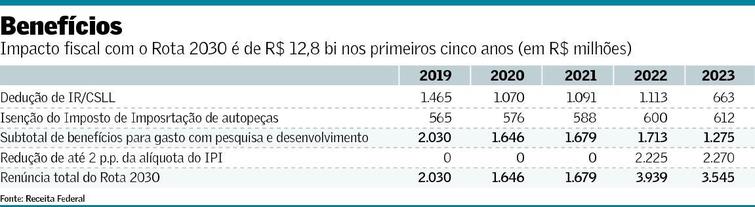 rota 2030 150818