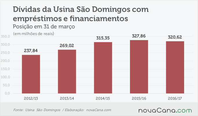 sao-domingos-040717-divida