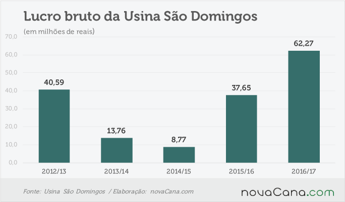 sao-domingos-040717-lucro