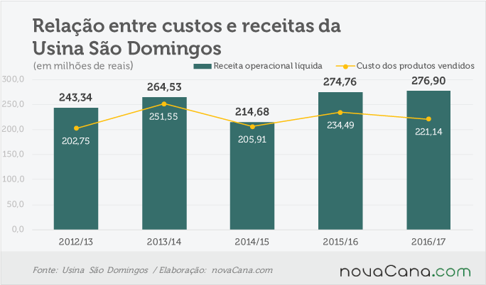 sao-domingos-040717-receita-custo