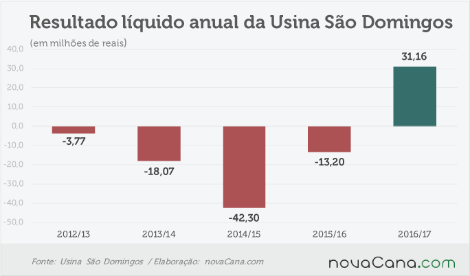 sao-domingos-040717-resultado